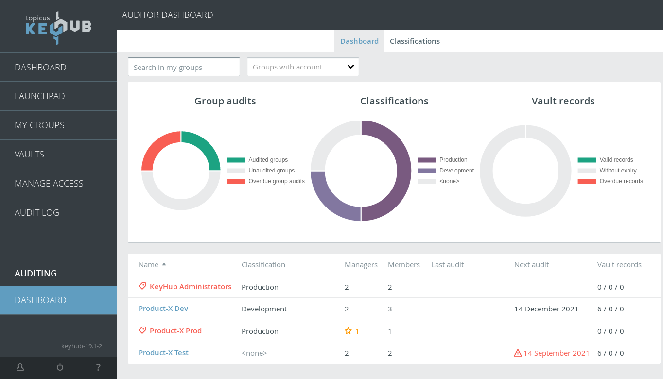 Auditor dashboard