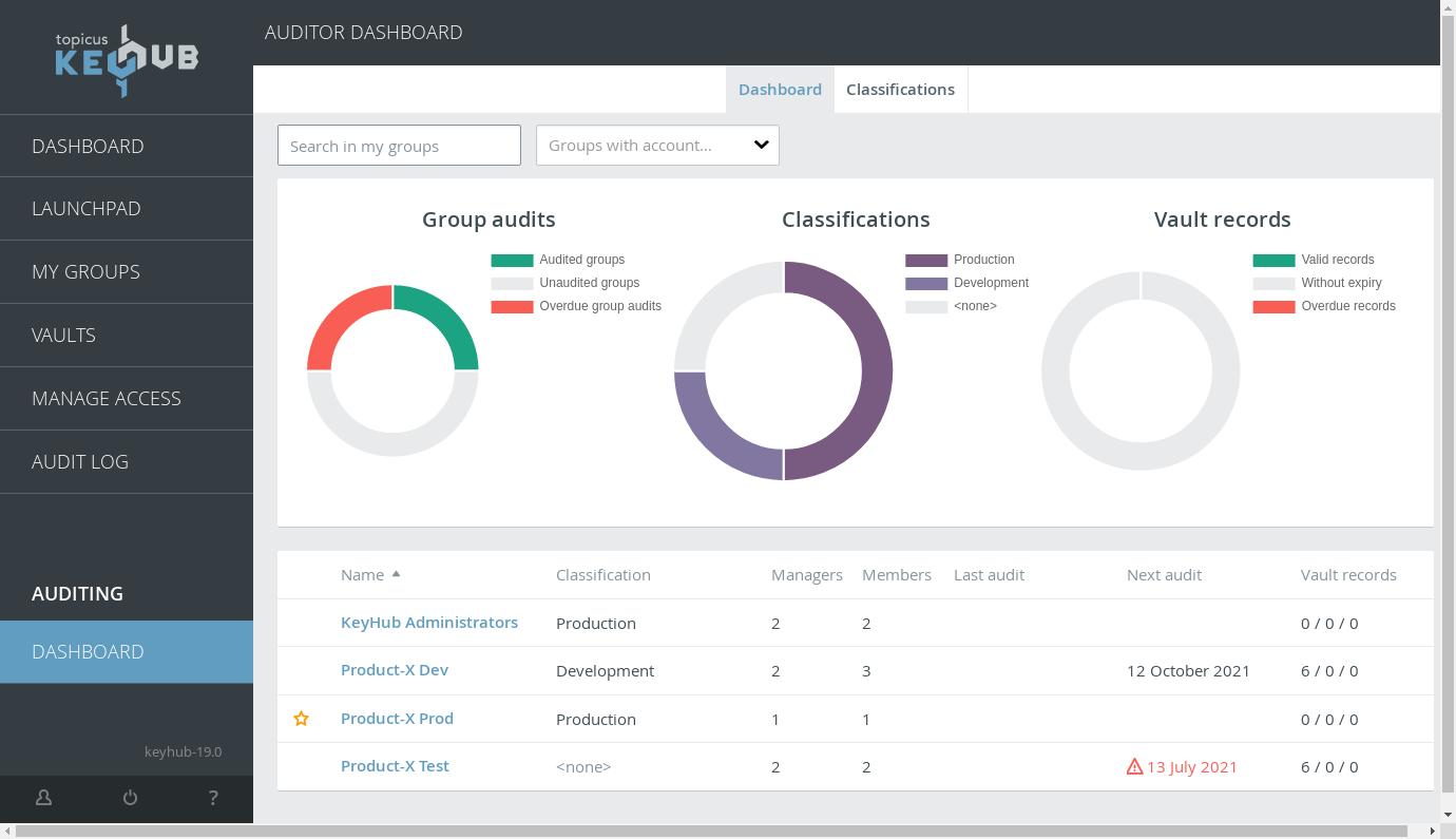 The group's classification is visible on the auditor dashboard 